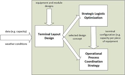 Design Framework for a Modular Floating Container Terminal